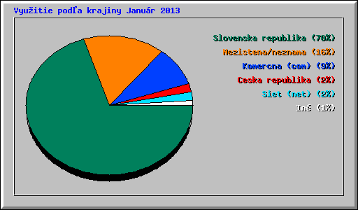 Vyuitie poda krajiny Janur 2013