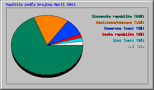 Vyuitie poda krajiny Aprl 2013