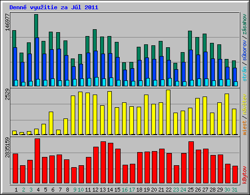 Denn vyuitie za Jl 2011
