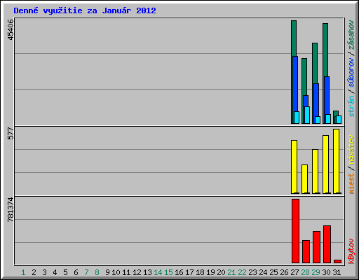 Denn vyuitie za Janur 2012