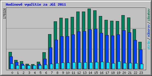 Hodinov vyuitie za Jl 2011