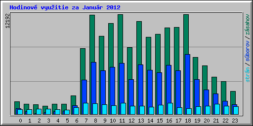 Hodinov vyuitie za Janur 2012