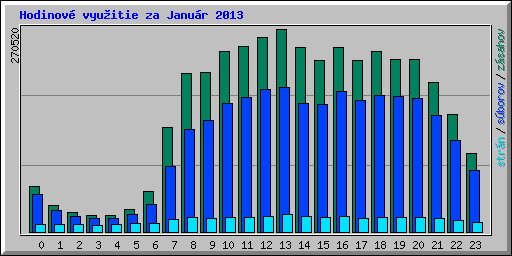 Hodinov vyuitie za Janur 2013