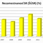 nezamestnanost-sr