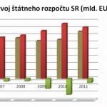 vyvoj-statneho-rozpoctu-sr