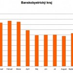 vyvoj-nezamestnanosti-v-bb-kraji