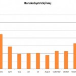 nezamestnanost v bb-kraji