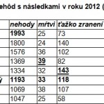 tabulka nehodovost