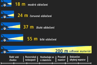 vzdialenosti