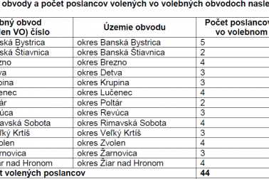 volebné obvody s počtom poslancov BBSK