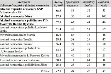 Rebríček fakultných nemocníc podľa INEKO