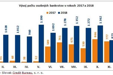Osobne bankroty v rokoch 2017 a 2018