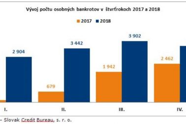 Osobne bankroty v štvrťrokoch 2017 a 2018