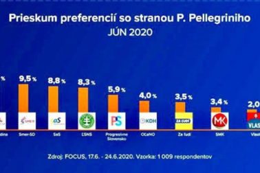 prieskum Focus