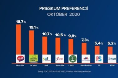 prieskum Focus