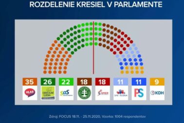 rozdelenie kresiel v parlamente