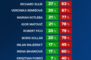 dôveryhodnosť politikov