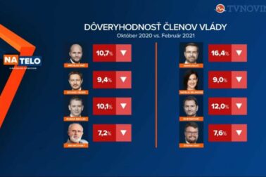 pokles doveryhodnosti od oktobra 2020