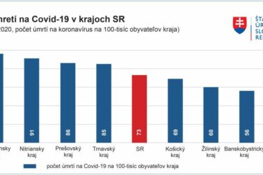 umrtia na covid po krajoch