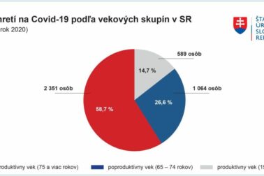 umrtia na covid podla veku