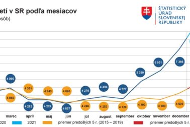 podla mesiacov