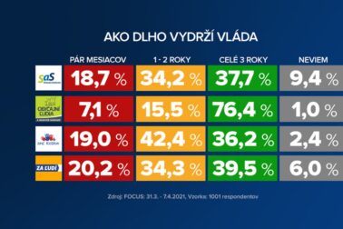 prieskum koalícia
