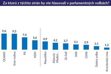 volebné preferencie strán