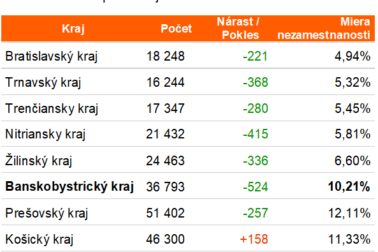 nezamestnanost v krajoch