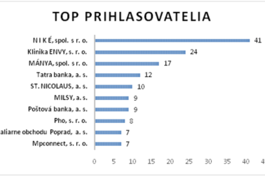 top prihlasovatelia