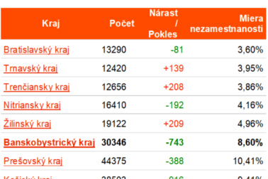 nezamestnanost v krajoch