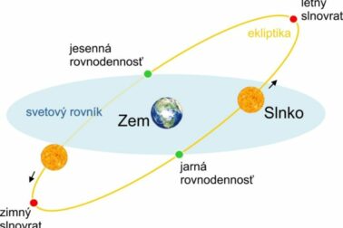 rovnodennost a slnovraty