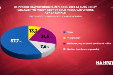 predcasne volby graf