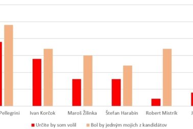 graf-prieskum-prezidentske-volby-prve-kolo-Ipsos