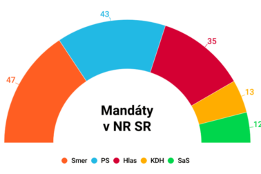 mandaty v nr sr sanep