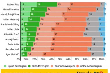 graf doveryhodnost predsedov politickych stran