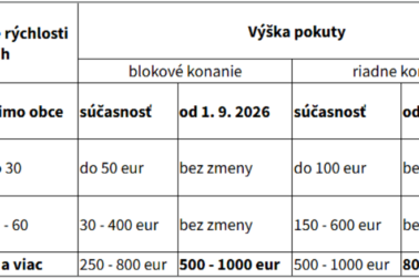 tabulka pokuty za rýchlost