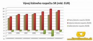 vyvoj-statneho-rozpoctu-sr