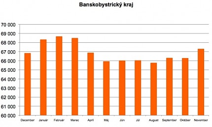 vyvoj-nezamestnanosti-v-bb-kraji
