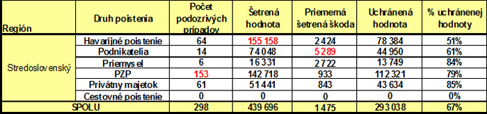 tabulka-poistne podvody
