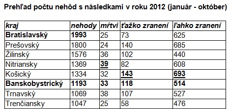 tabulka nehodovost