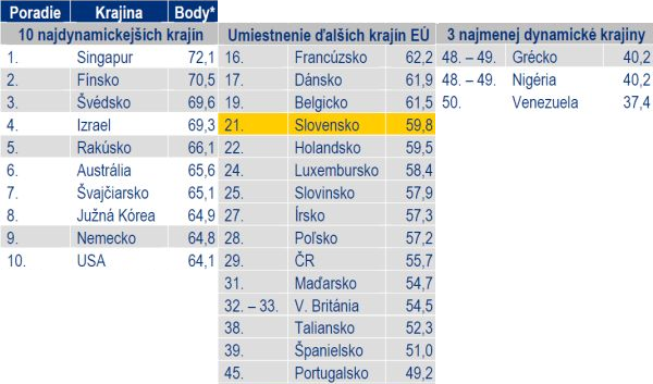 tabulka dynamika