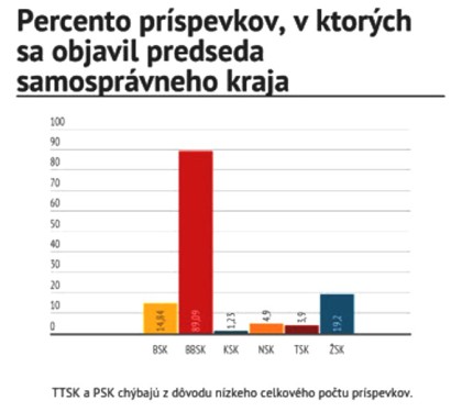 predseda BBSK v prispevkoch