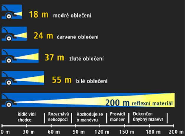 vzdialenosti