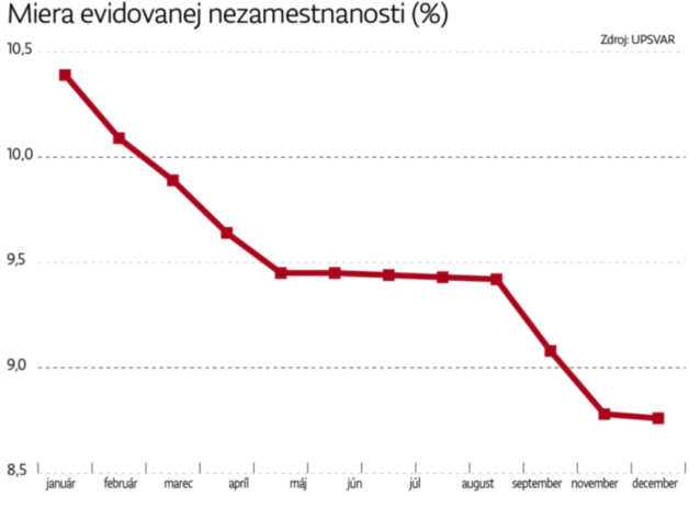 vyvoj miery nezamestnanosti 2016