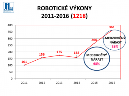 roboticke vykony