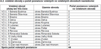 volebné obvody s počtom poslancov BBSK