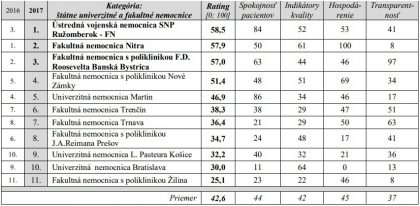 Rebríček fakultných nemocníc podľa INEKO