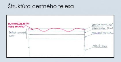 struktura cestneho telesa