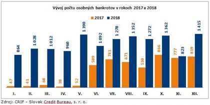 Osobne bankroty v rokoch 2017 a 2018