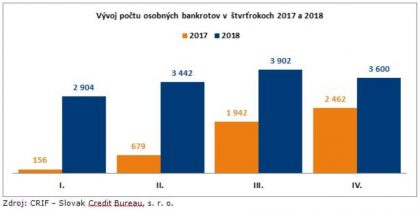 Osobne bankroty v štvrťrokoch 2017 a 2018